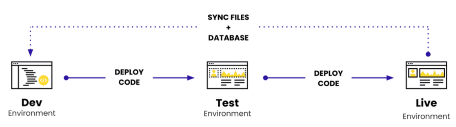 An illustration of Pantheon’s Dev, Test and Live environments.