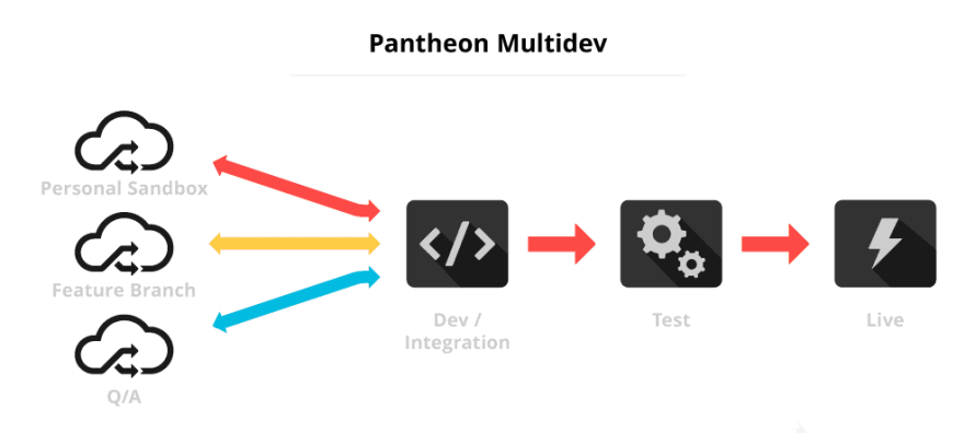 Pantheon’s Multidev.