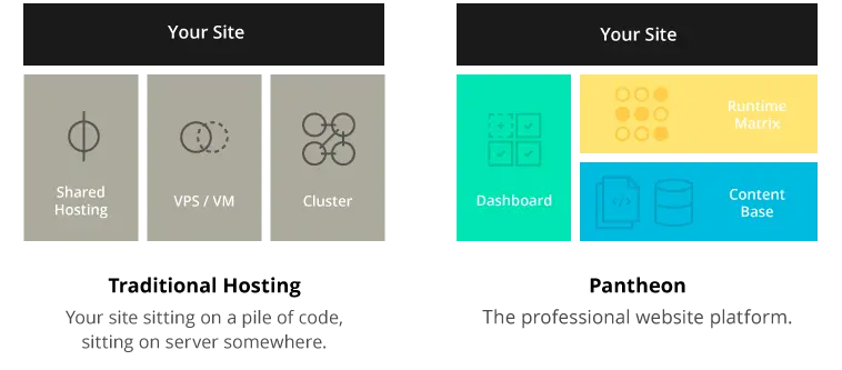 Traditional hosting architecture vs. Pantheon’s container architecture.