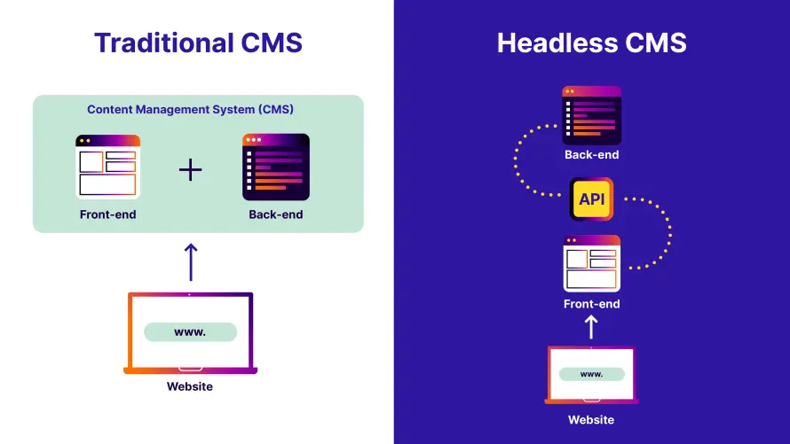 Graphic showing the architecture between traditional and headless CMS